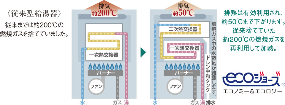 エコジョーズ