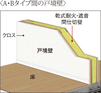 〈A・Bタイプ間の戸境壁〉