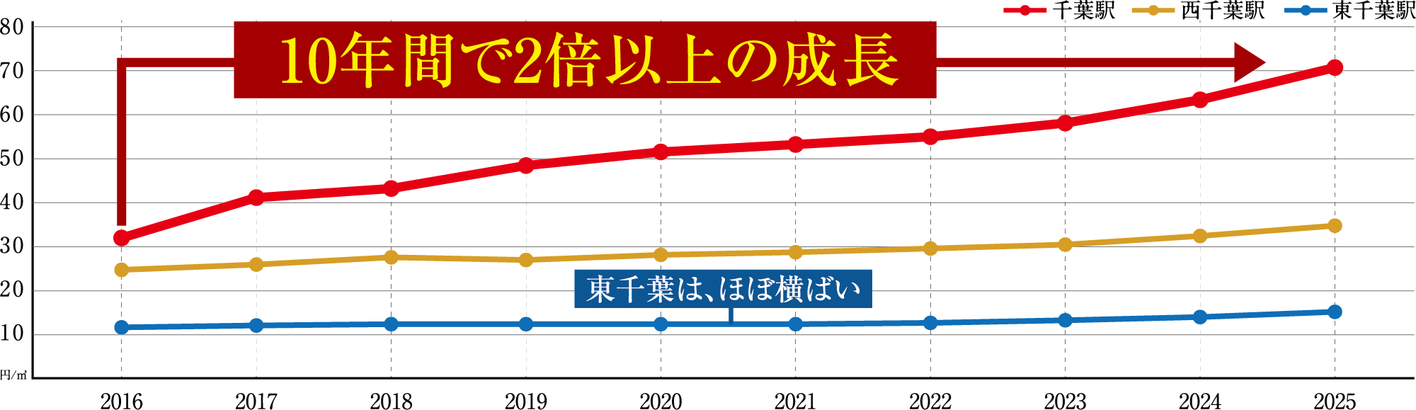 地価上昇率比較グラフ
