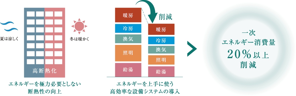 一次エネルギー消費量を20%以上削減