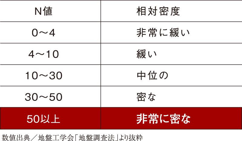 強固な地盤