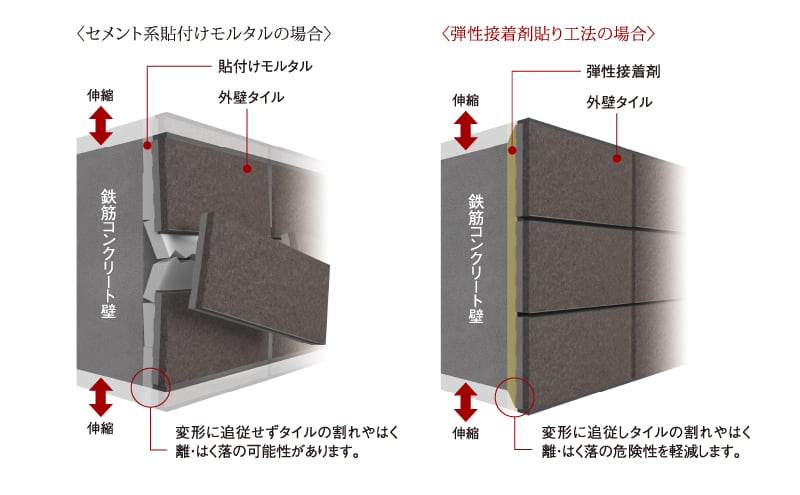 弾性接着剤貼り工法