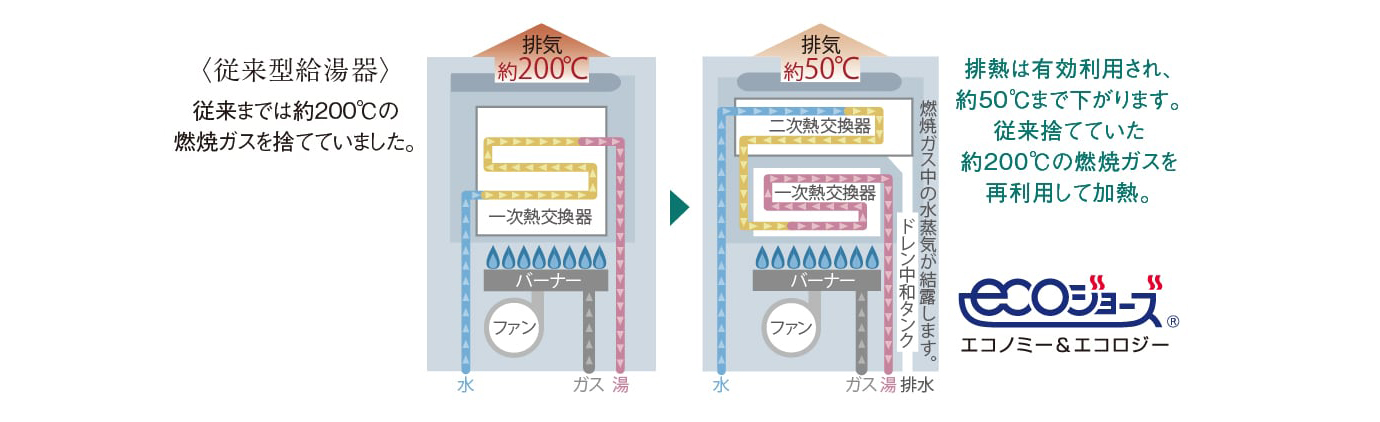 エコジョーズ