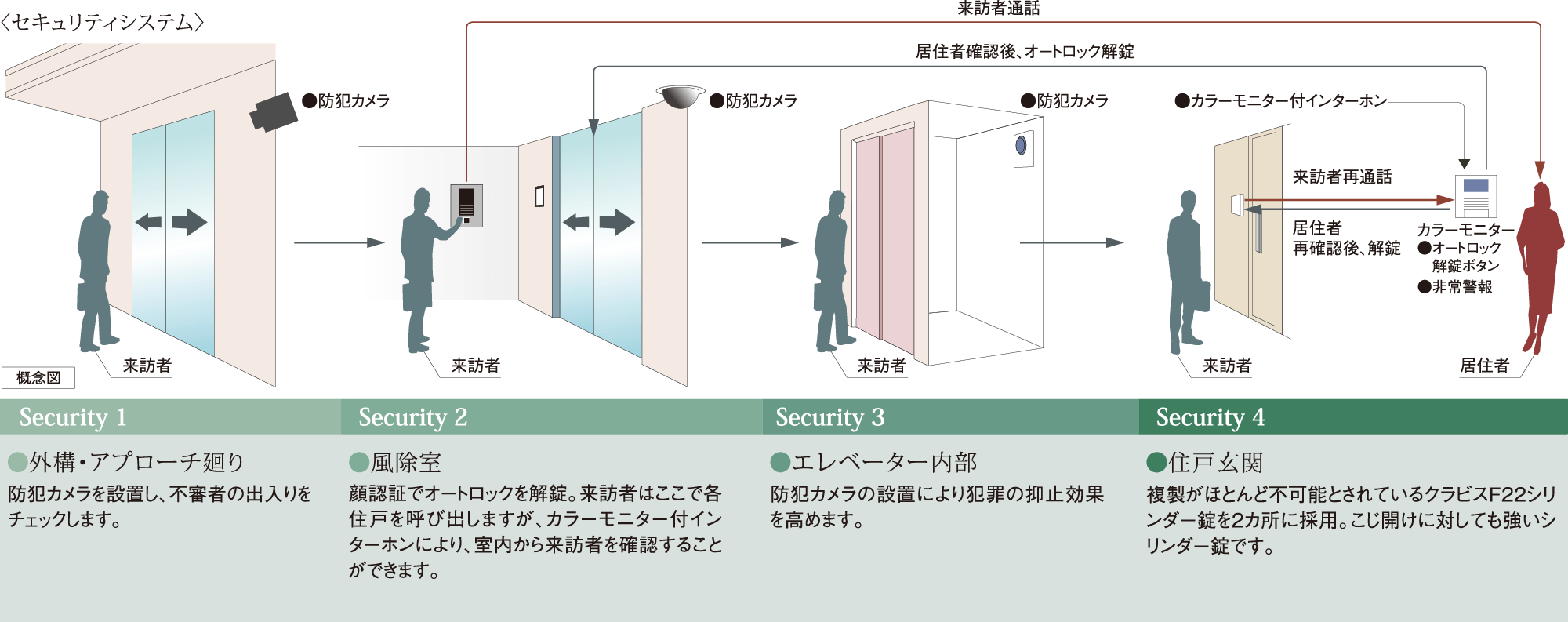 セキュリティシステム
