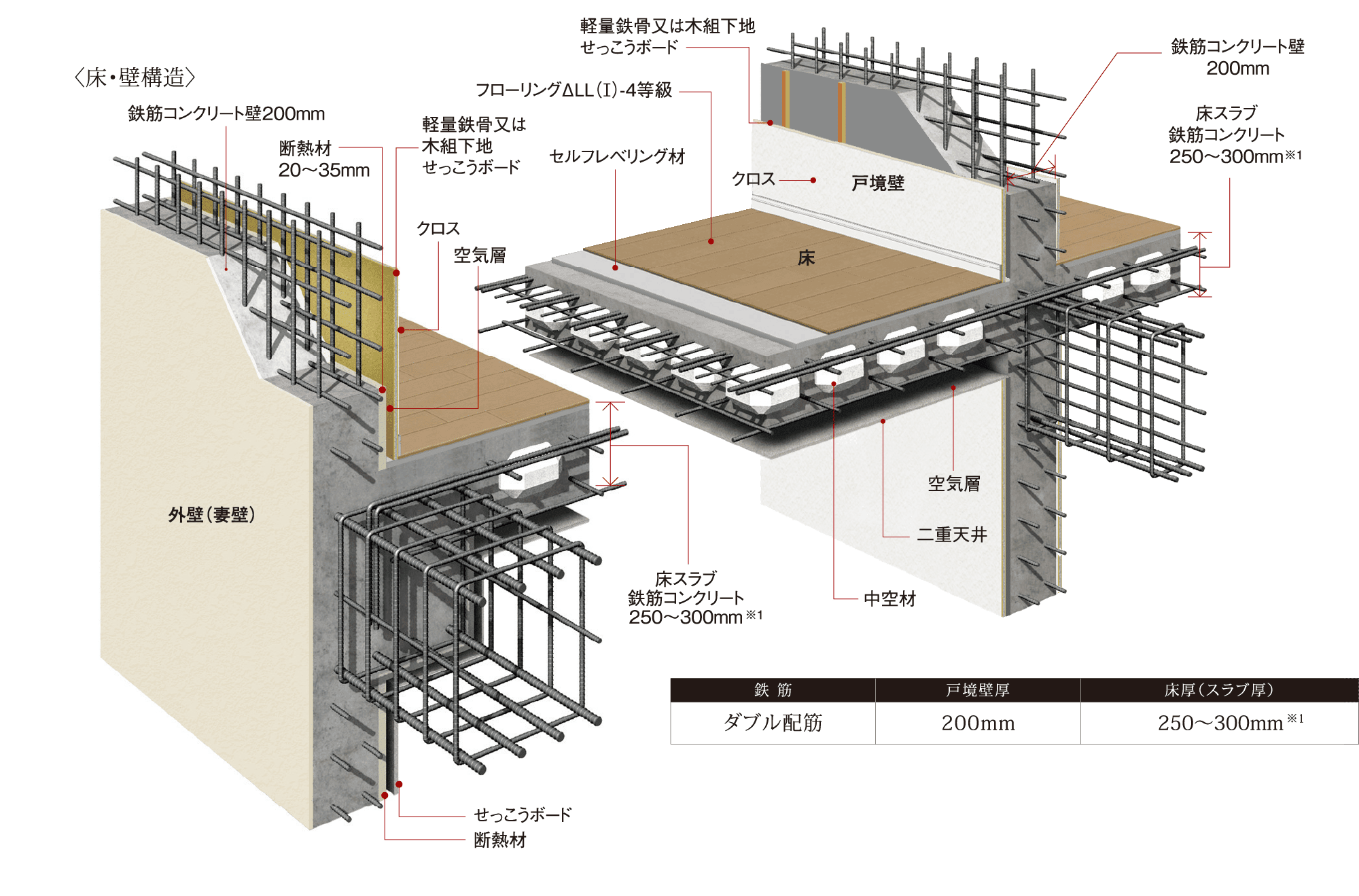 床・壁構造