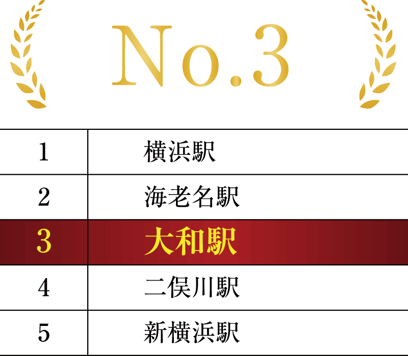 相鉄線全線で乗降者数