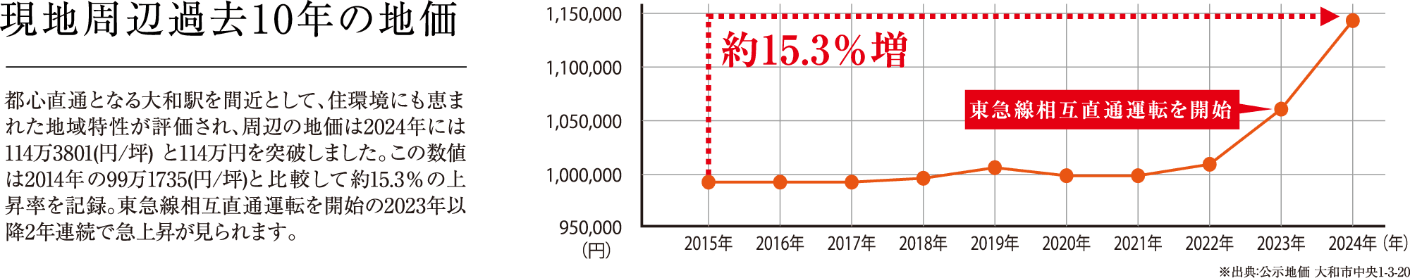 新築マンション価格