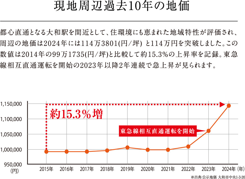 新築マンション価格