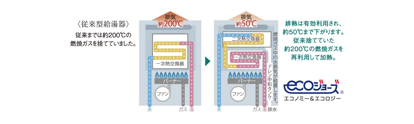 エコジョーズ