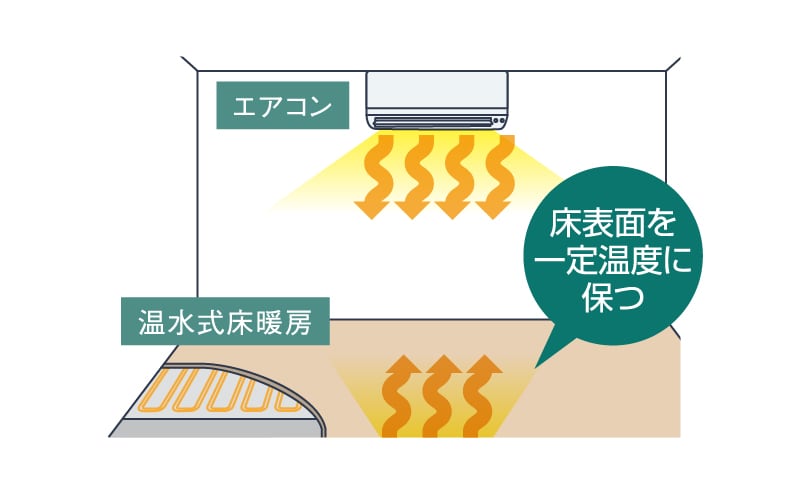 温水式床暖房