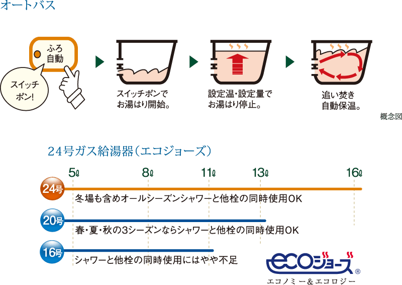 オートバス・余裕のパワーの24号ガス給湯器