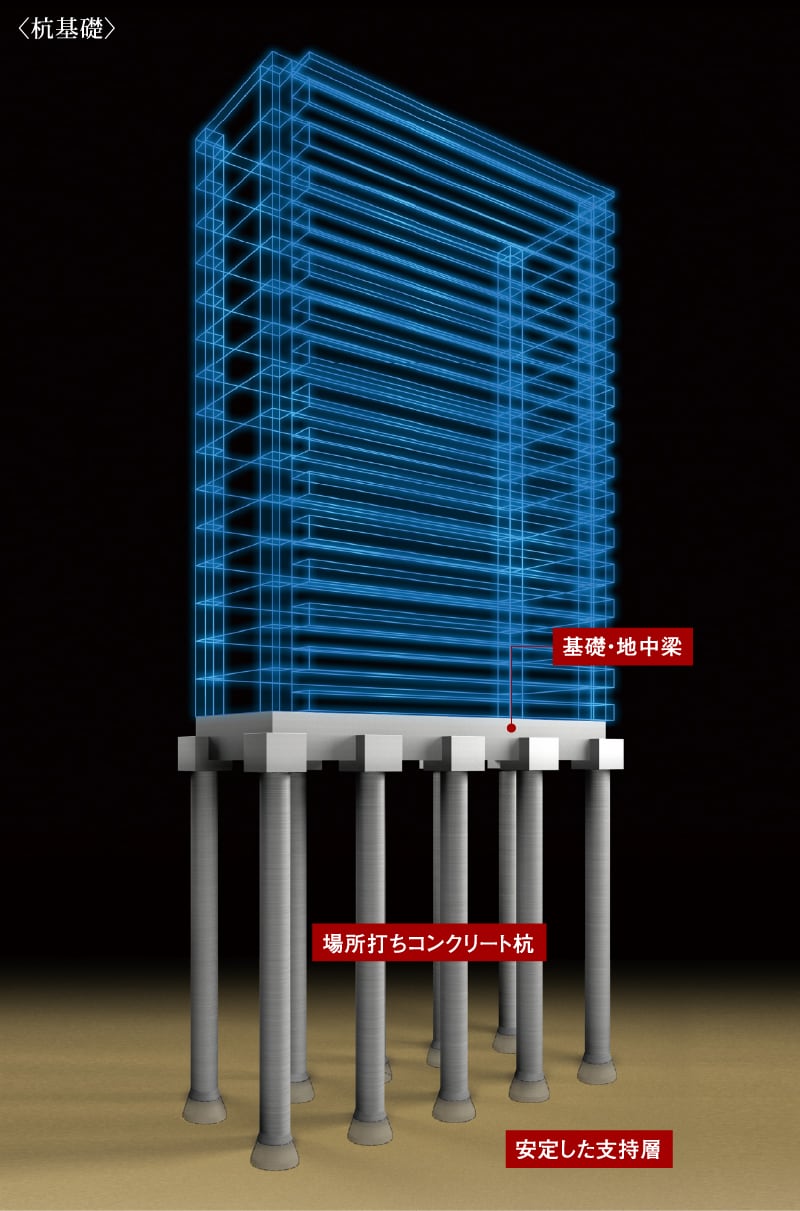 強固な地盤