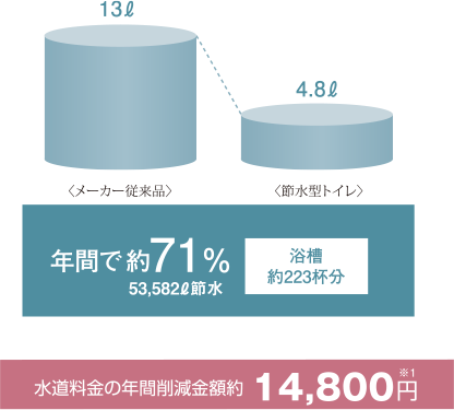節水型トイレ