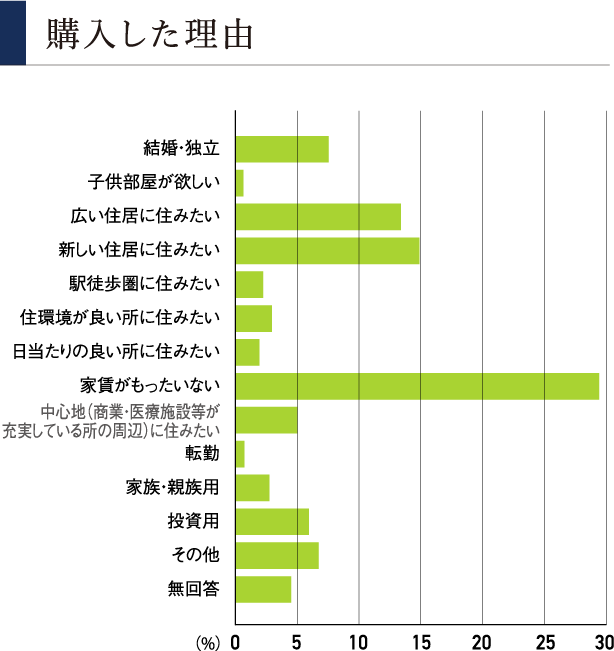 購入した理由の棒グラフ