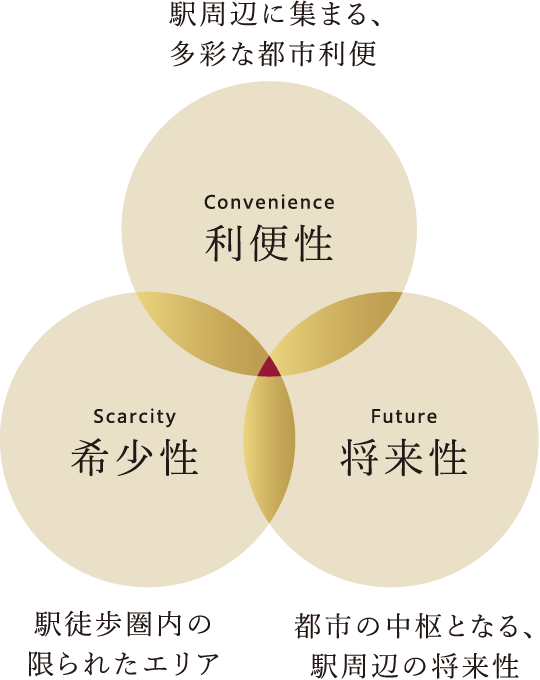 利便性・希少性・将来性