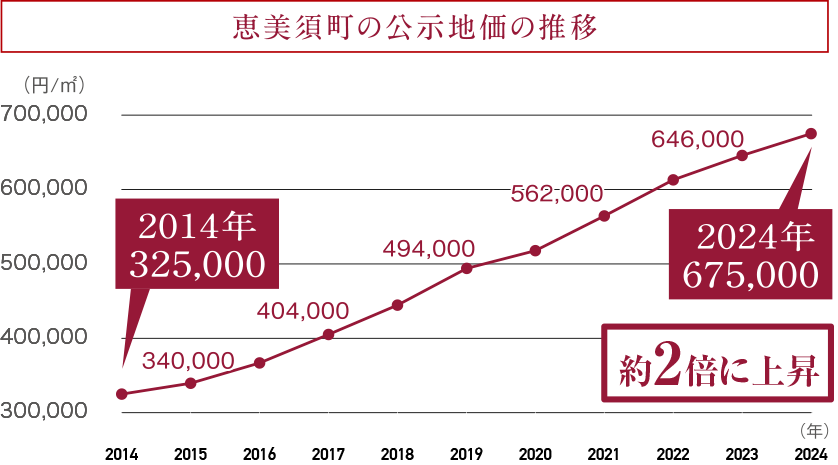 長崎駅周辺の公示地価の推移
