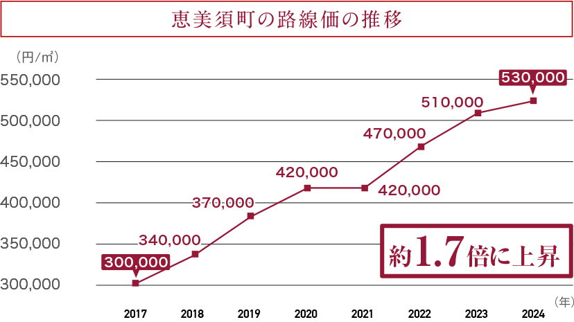 恵美須町の公示地価の推移