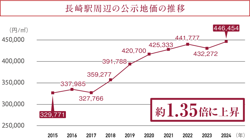 恵美須町の路線価の推移