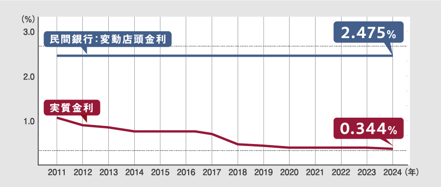 現在の住宅ローンはまだまだ低金利 image photo