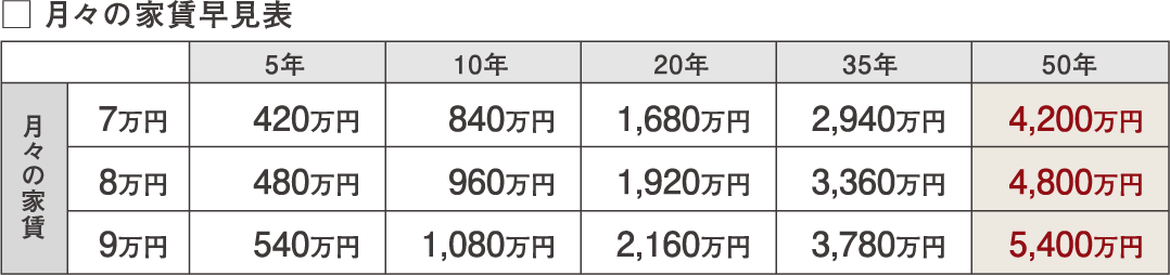 月々の家賃早見表