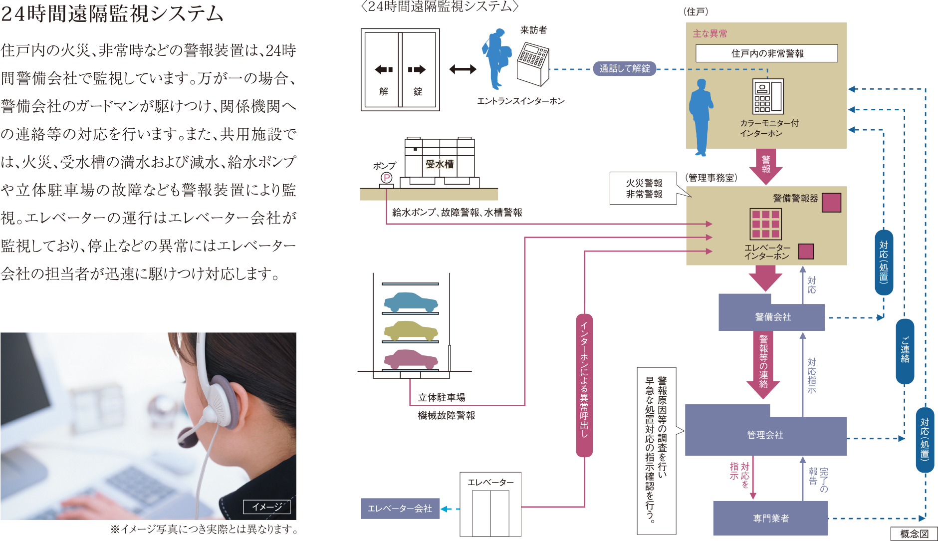 24時間遠隔監視システム
