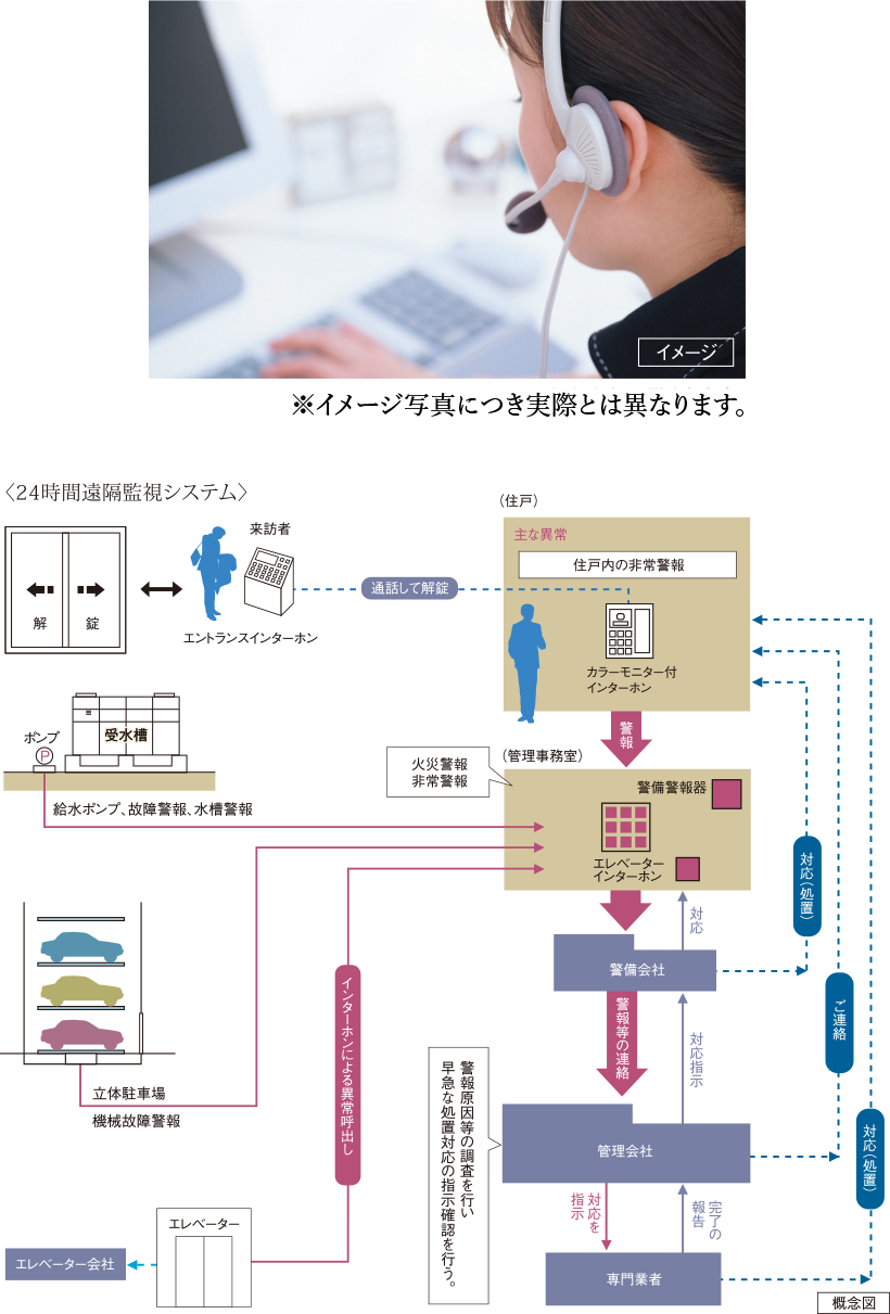 24時間遠隔監視システム