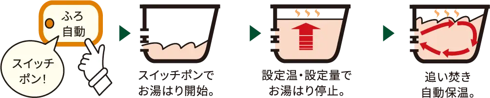 魔法びん浴槽のイメージ