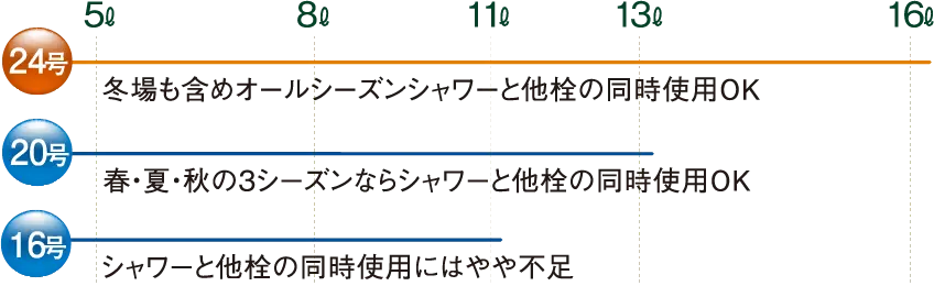 24号ガス給湯器なら冬場も含めオールシーズンシャワーと他栓の同時使用OK
