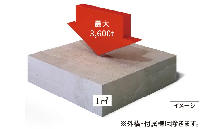 1㎡最大3,600t