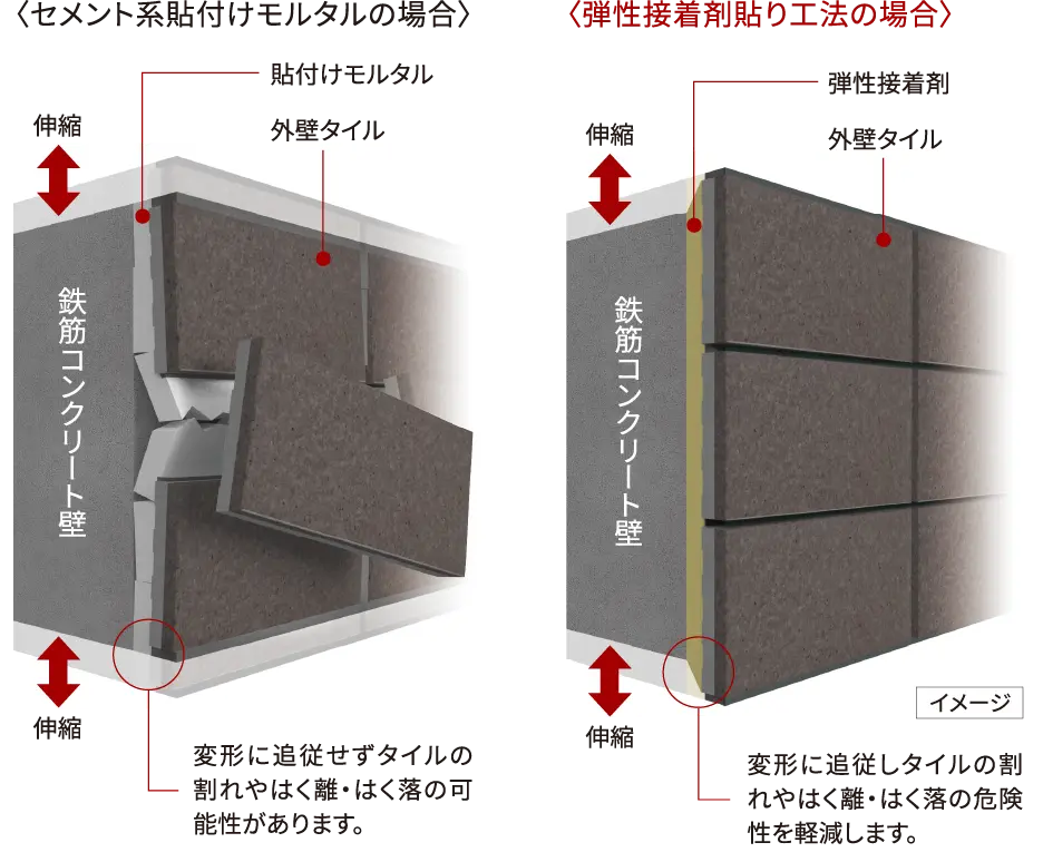 〈セメント系貼付けモルタルの場合〉変形に追従せずタイルの割れやはく離・はく落の可能性があります。 〈弾性接着剤貼り工法の場合〉変形に追従しタイルの割れやはく離・はく落の危険性を軽減します。