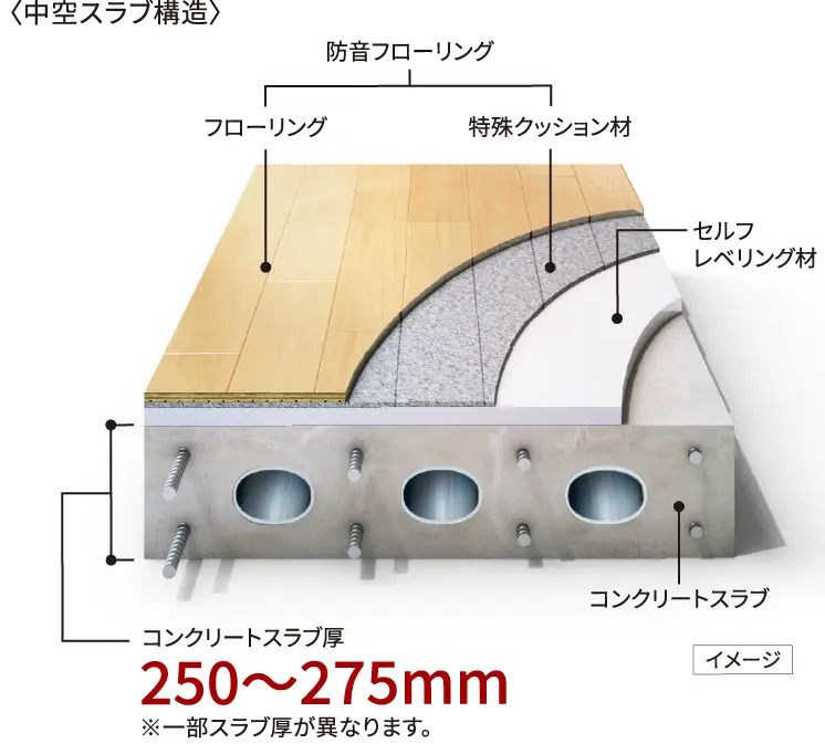 コンクリートスラブ厚250〜275mm