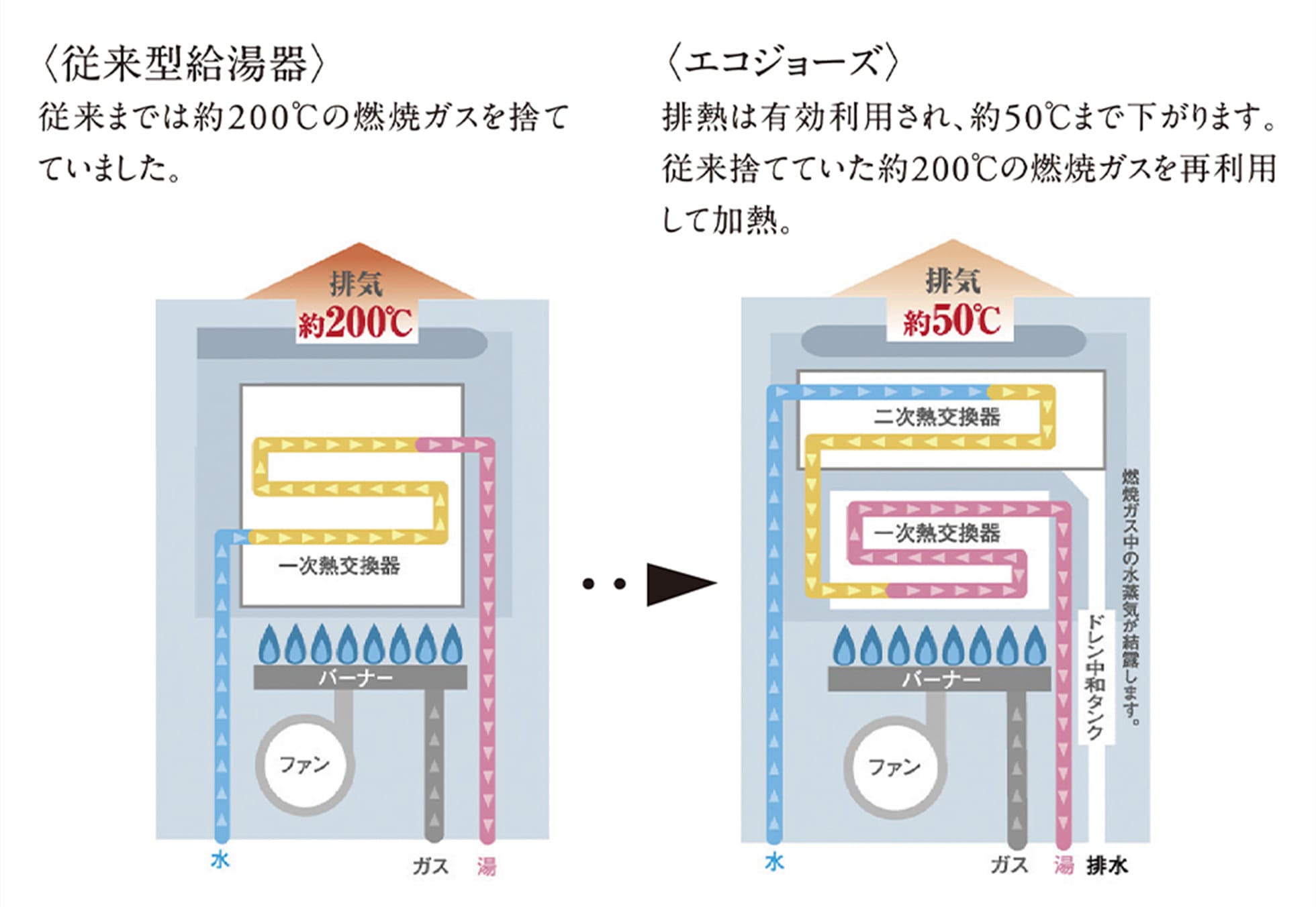従来型給湯器・エコジョーズ