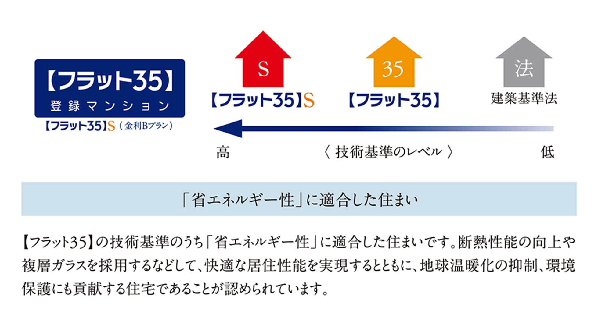 【フラット35】登録マンション　「省エネルギー性」に適合した住まい　【フラット35】の技術基準のうち「省エネルギー性」に適合した住まいです。断熱性能の向上や複層ガラスを採用するなどして、快適な居住性能を実現するとともに、地球温暖化の抑制、環境保護にも貢献する住宅であることが認められています。
