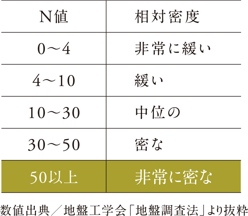 N値50以上
