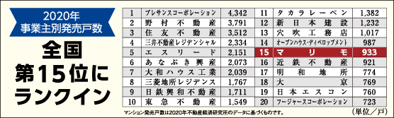 2020年事業主別販売戸数 全国15位にランクイン