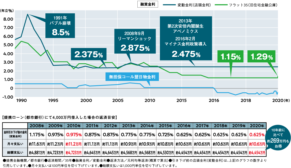 図：金利について