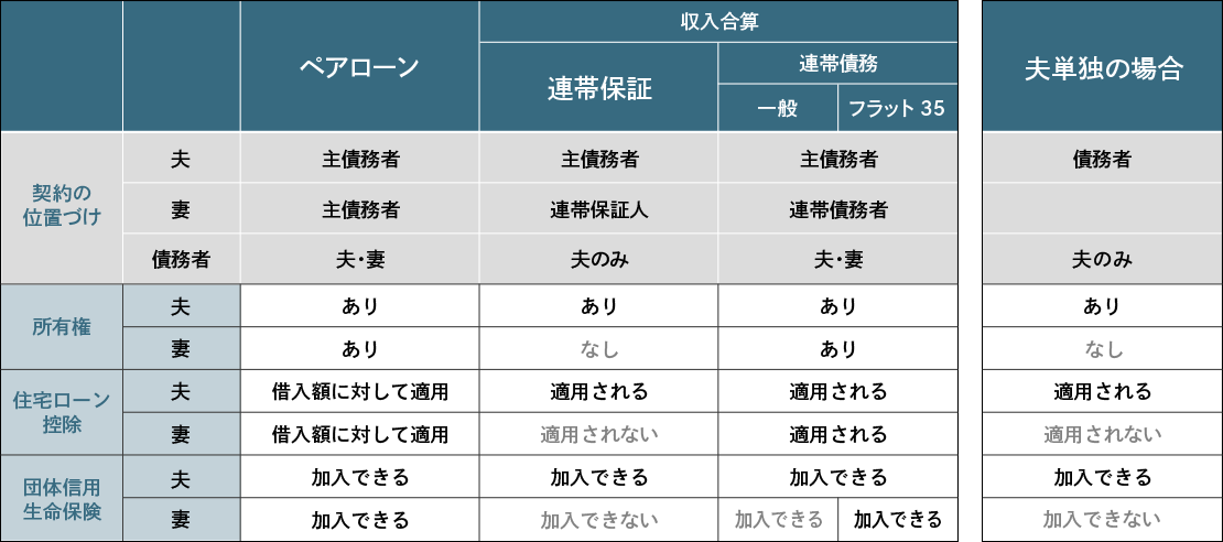 表：住宅ローン