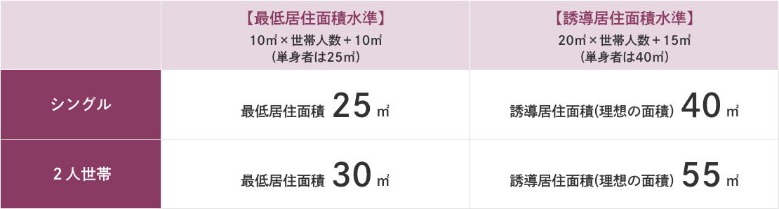 表：居住面積水準