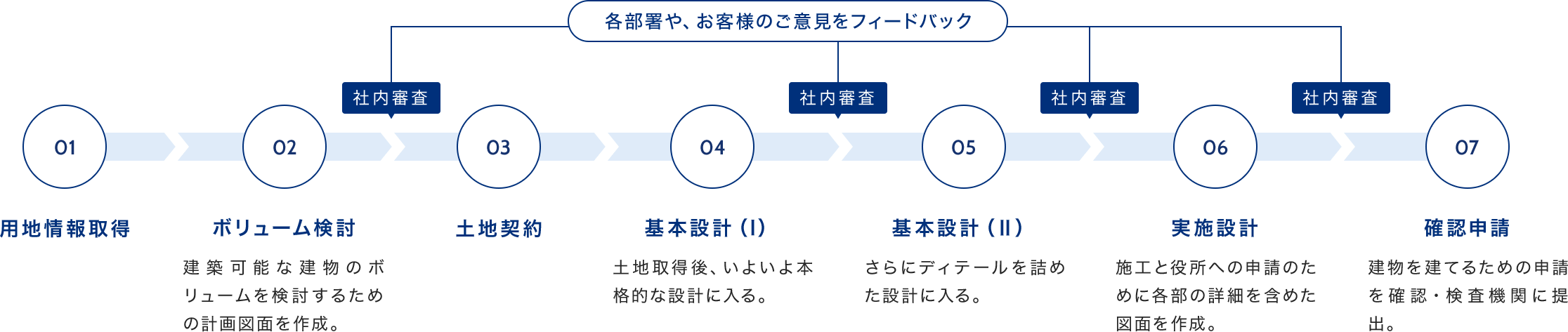 自社設計の流れ