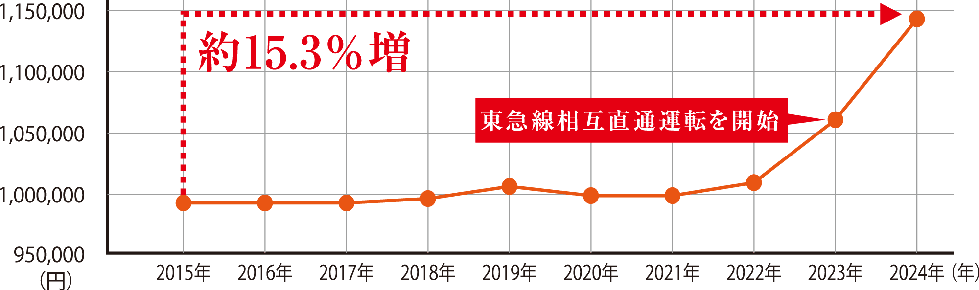 地価推移のグラフ